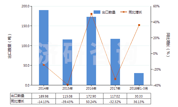 2014-2018年3月中國尼龍或其他聚酰胺短纖（已梳或經(jīng)其他紡前加工）(HS55061090)出口量及增速統(tǒng)計(jì)
